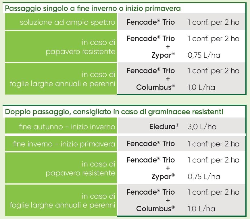 indicazioni d'uso di Fencade Trio