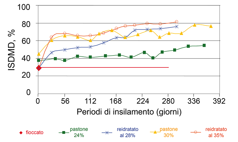 Grafico di digeribilità dell'amido