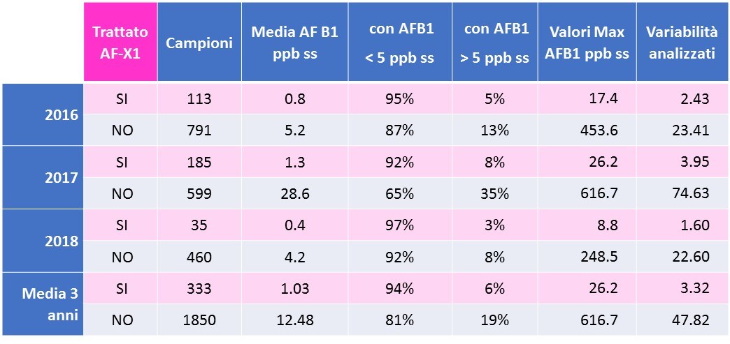  Risultati del monitoraggio delle campagne agrarie 2016, 2017 e 2018