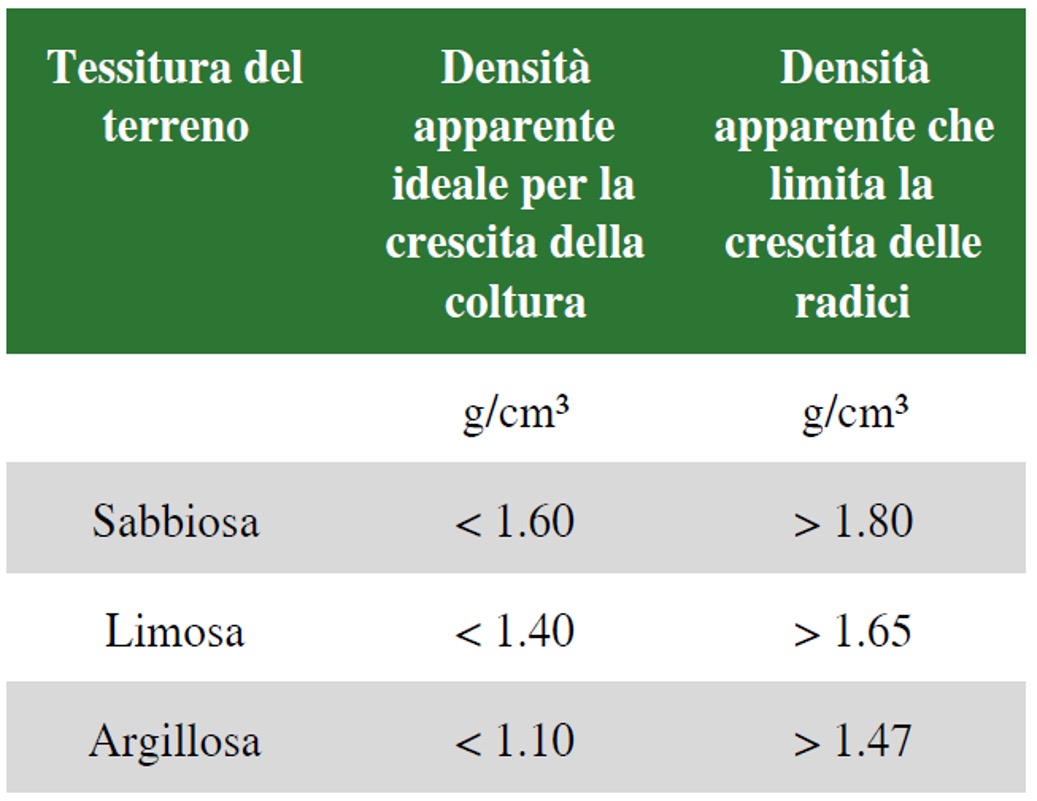 esempio di compattamento del suolo