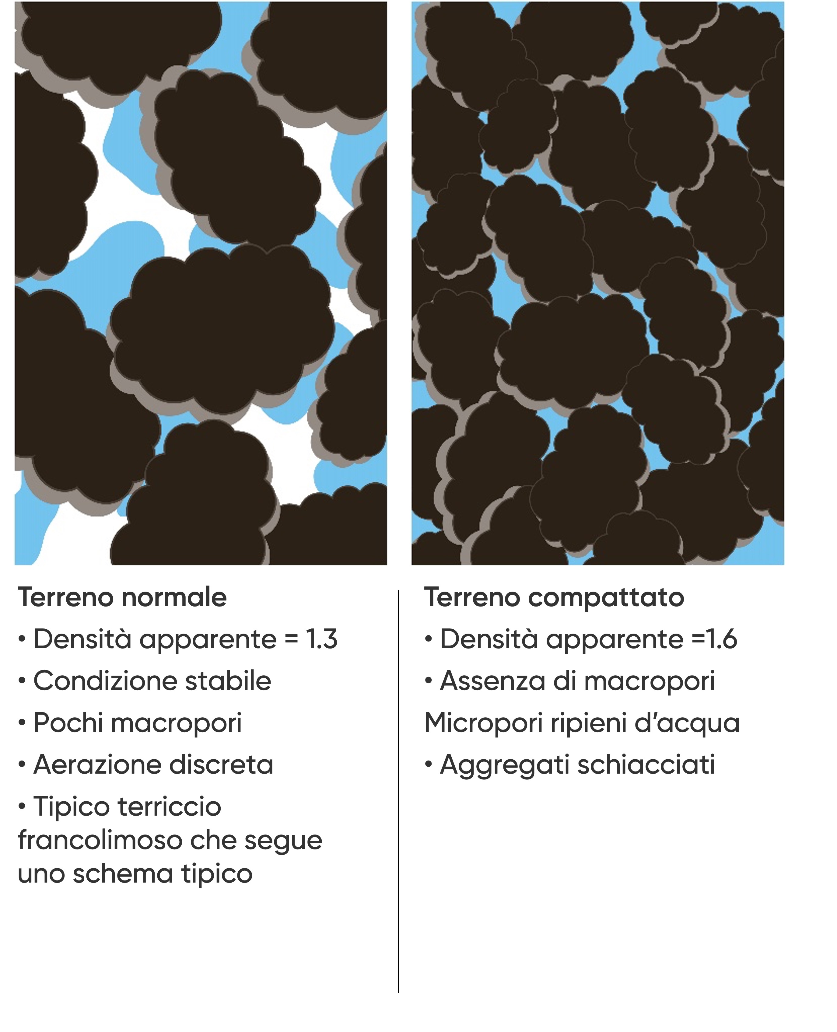 esempio di compattamento del suolo