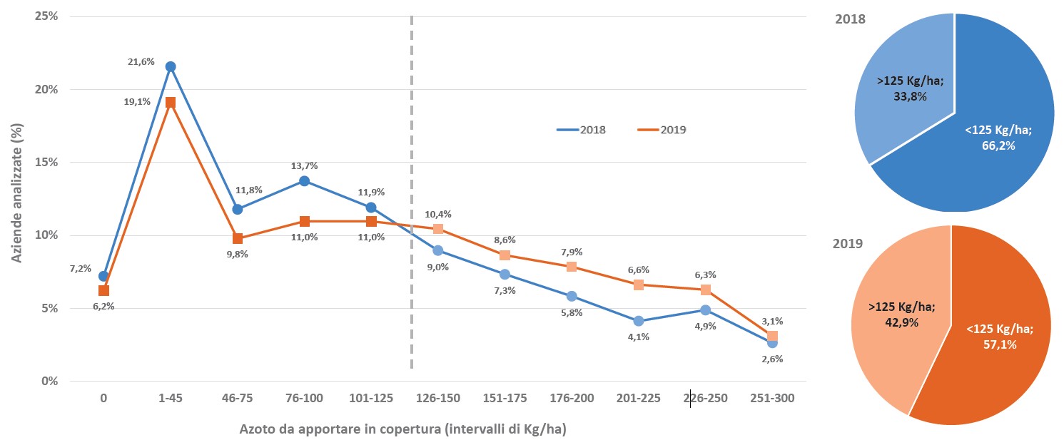 dati sul Test dell'Azoto in copertura