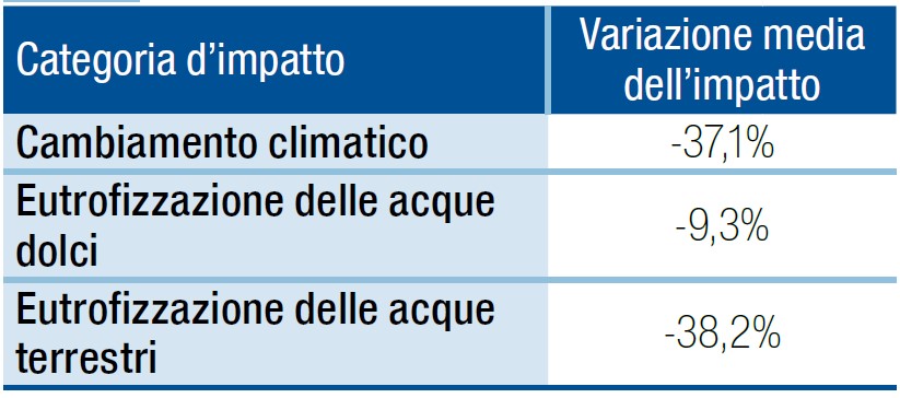 dati sul Sustainability project sul mais