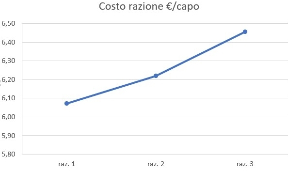 Effetto della qualità del silomais sul costo della razione