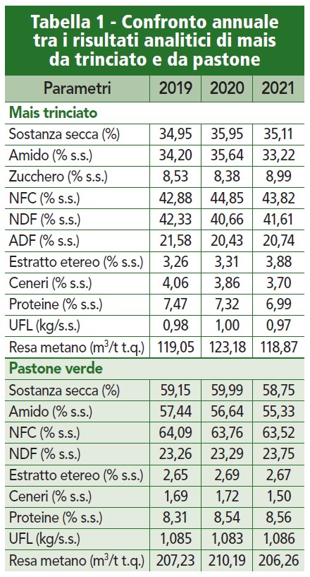dati derivanti dall'analisi degli insilati in azienda