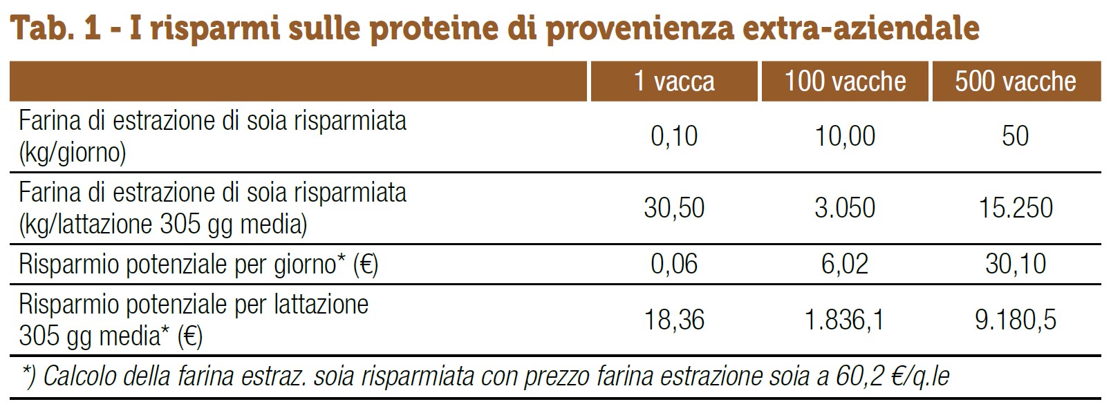 dati sui risparmi sulle proteine extra aziendali