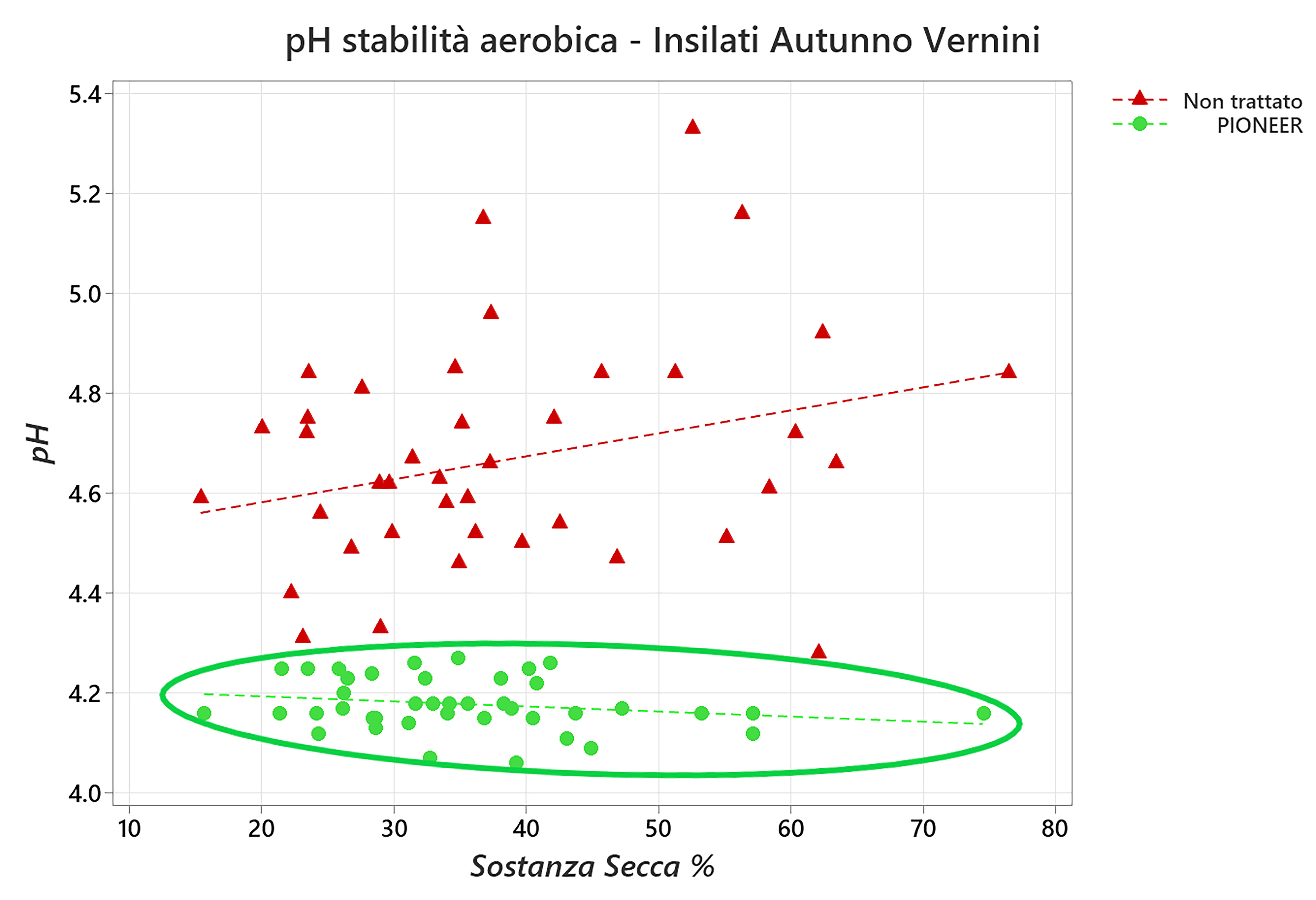pH alla fine della prova di stabilità aerobica. Risulta evidente la migliore stabilità dei minisilos trattati con additivi Pioneer e il risultato costante del pH anche a diverse condizioni di insilamento.
