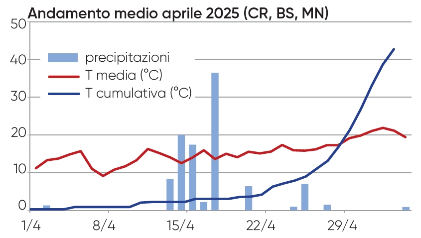 dati di andamento climatico