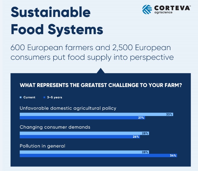 Sustainable Food Systems Infographic Survey
