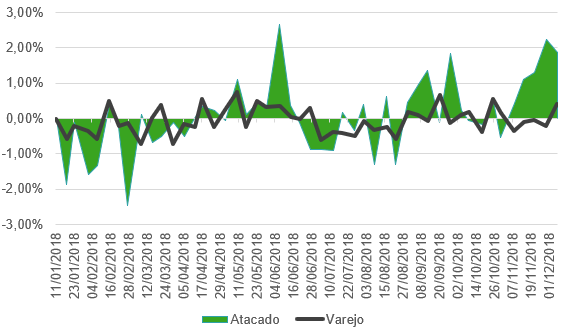 Variação dos preços da carne bovina no atacado e no varejo em 2018. Base 100.